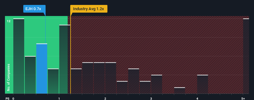 ps-multiple-vs-industry