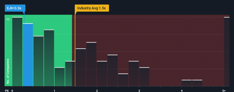 ps-multiple-vs-industry