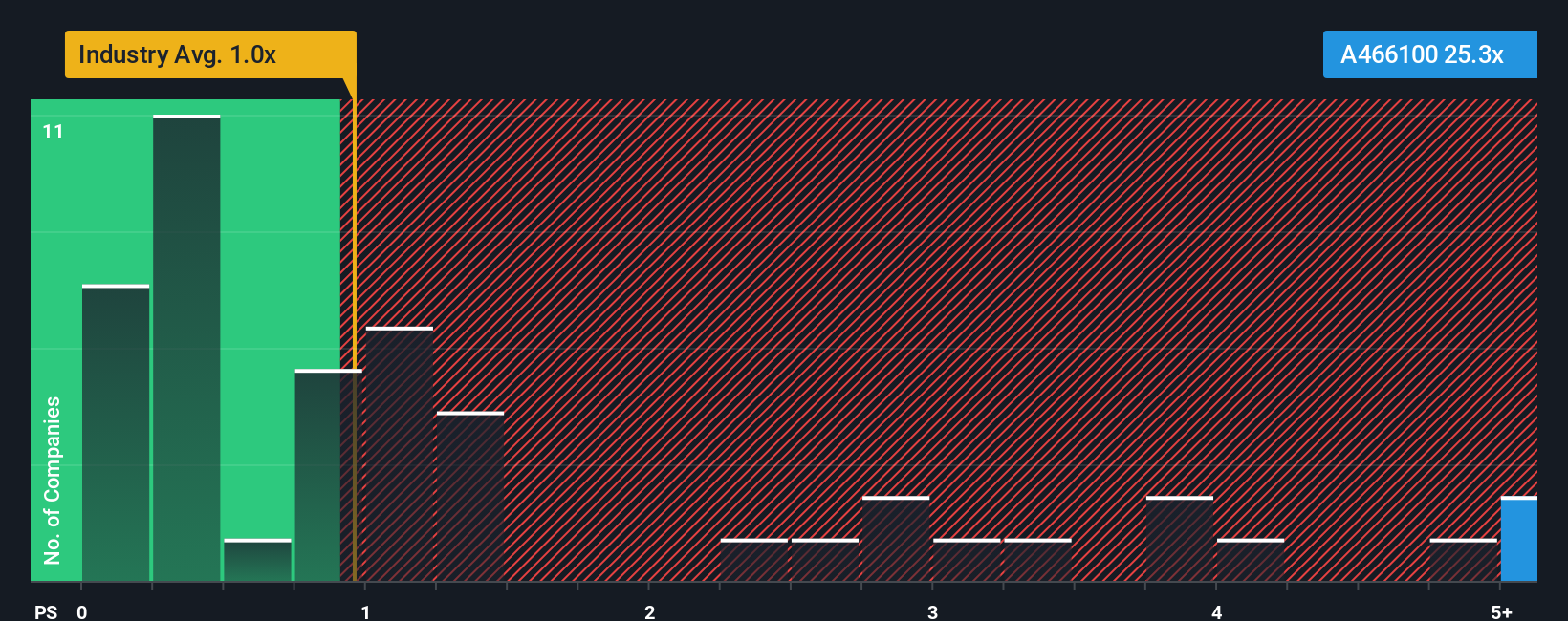 ps-multiple-vs-industry