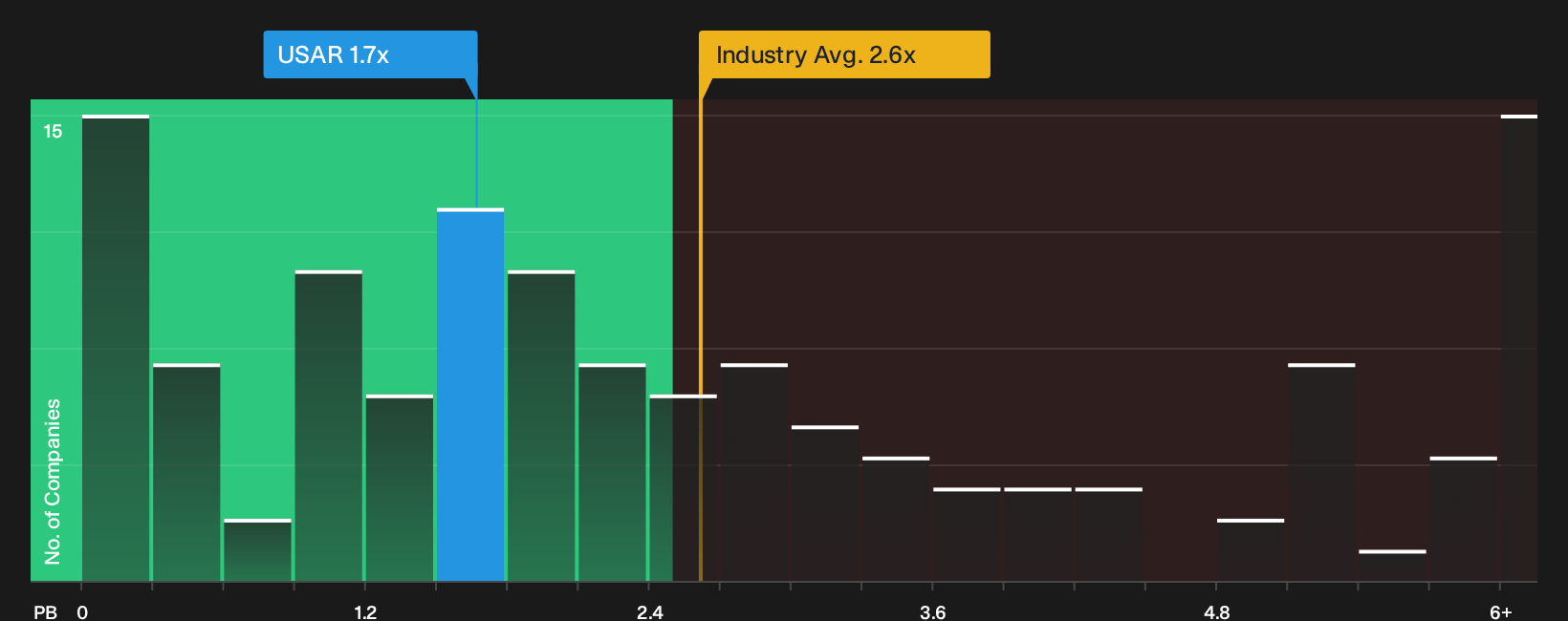 NasdaqGM:USAR P/B Ratio as at Sep 2026