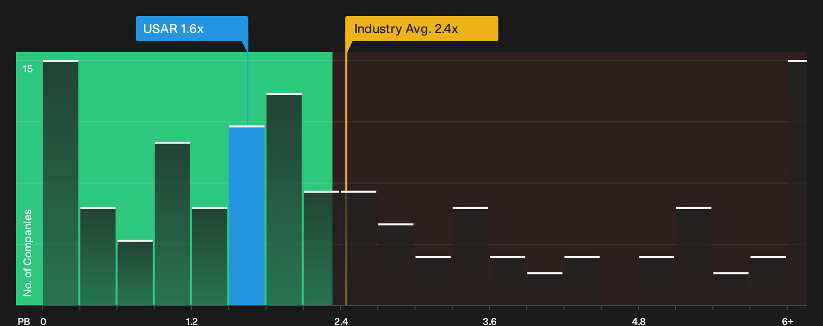 NasdaqGM:USAR P/B Ratio as at Sep 2026