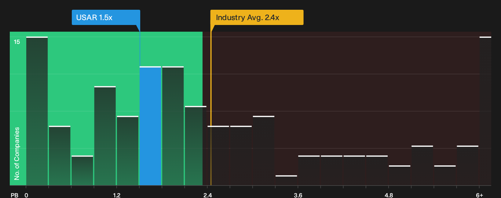 NasdaqGM:USAR P/B Ratio as at Sep 2026