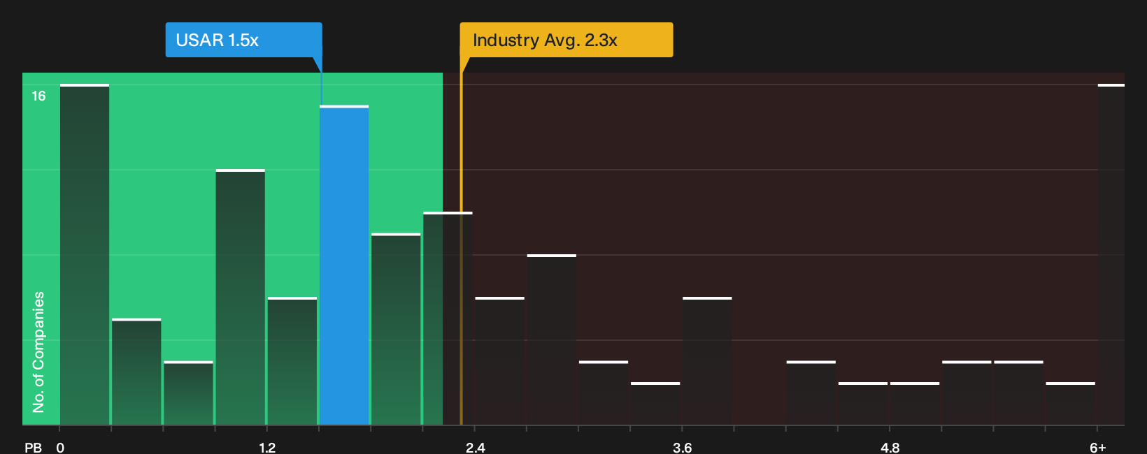 NasdaqGM:USAR P/B Ratio as at Sep 2026