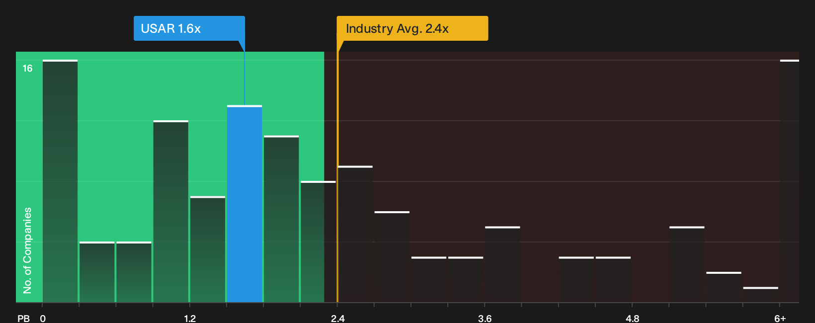 NasdaqGM:USAR P/B Ratio as at Sep 2026