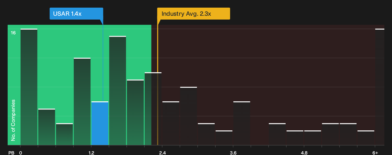NasdaqGM:USAR P/B Ratio as at Sep 2026