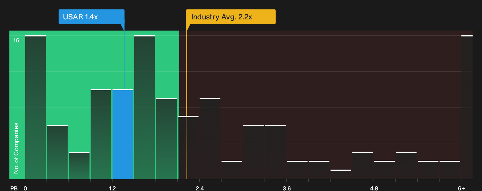 NasdaqGM:USAR P/B Ratio as at Sep 2026