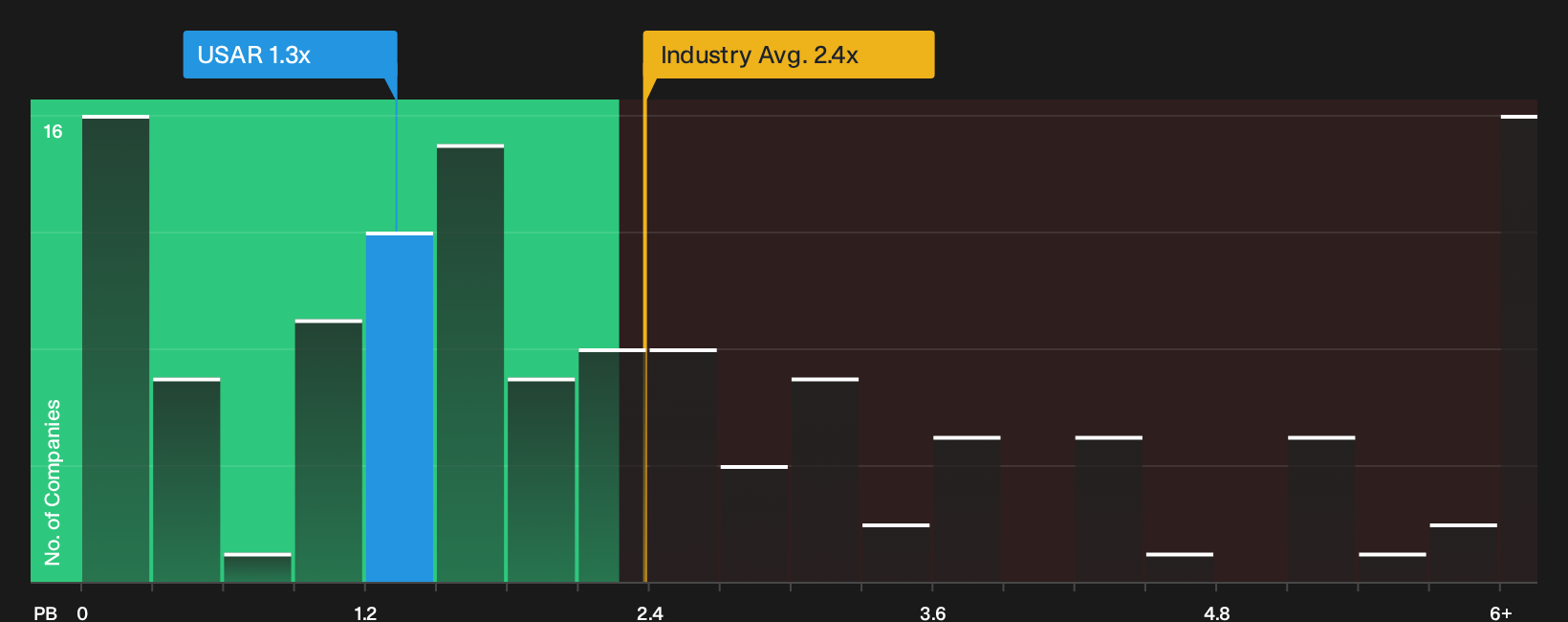 NasdaqGM:USAR P/B Ratio as at Oct 2026