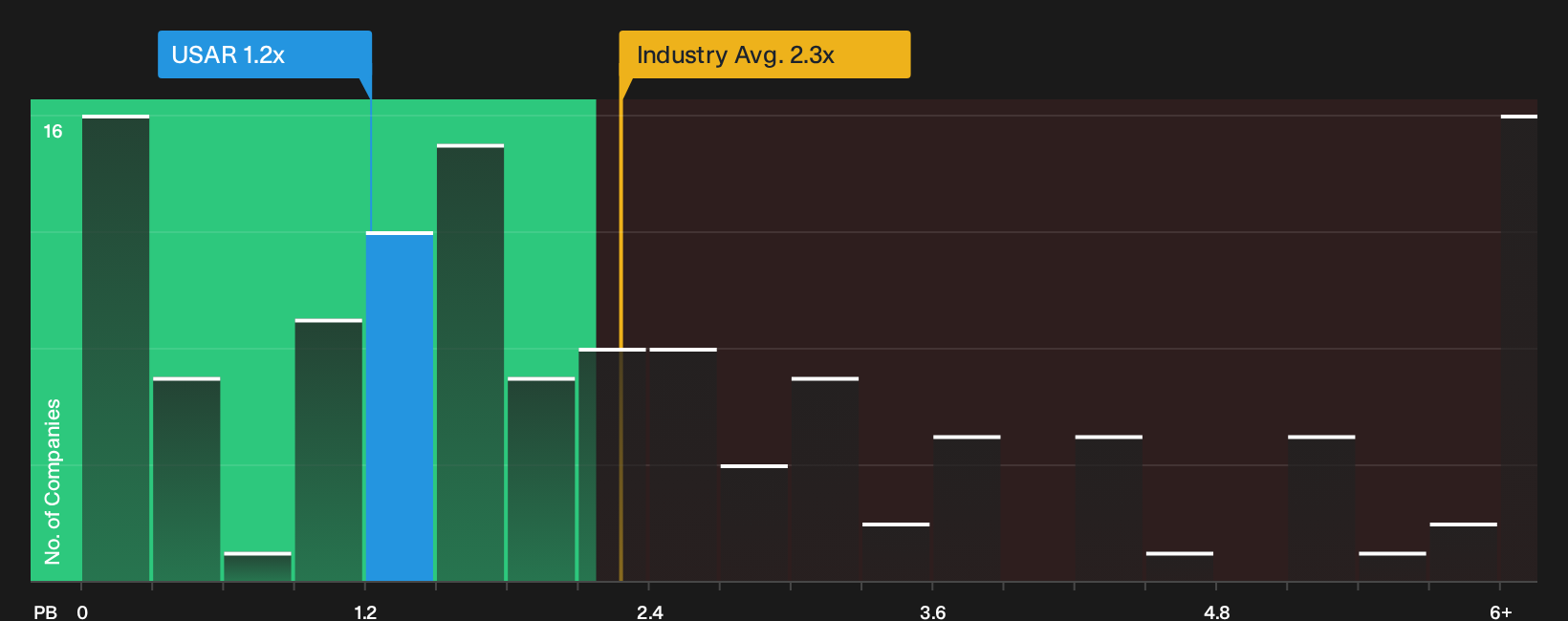 NasdaqGM:USAR P/B Ratio as at Oct 2026