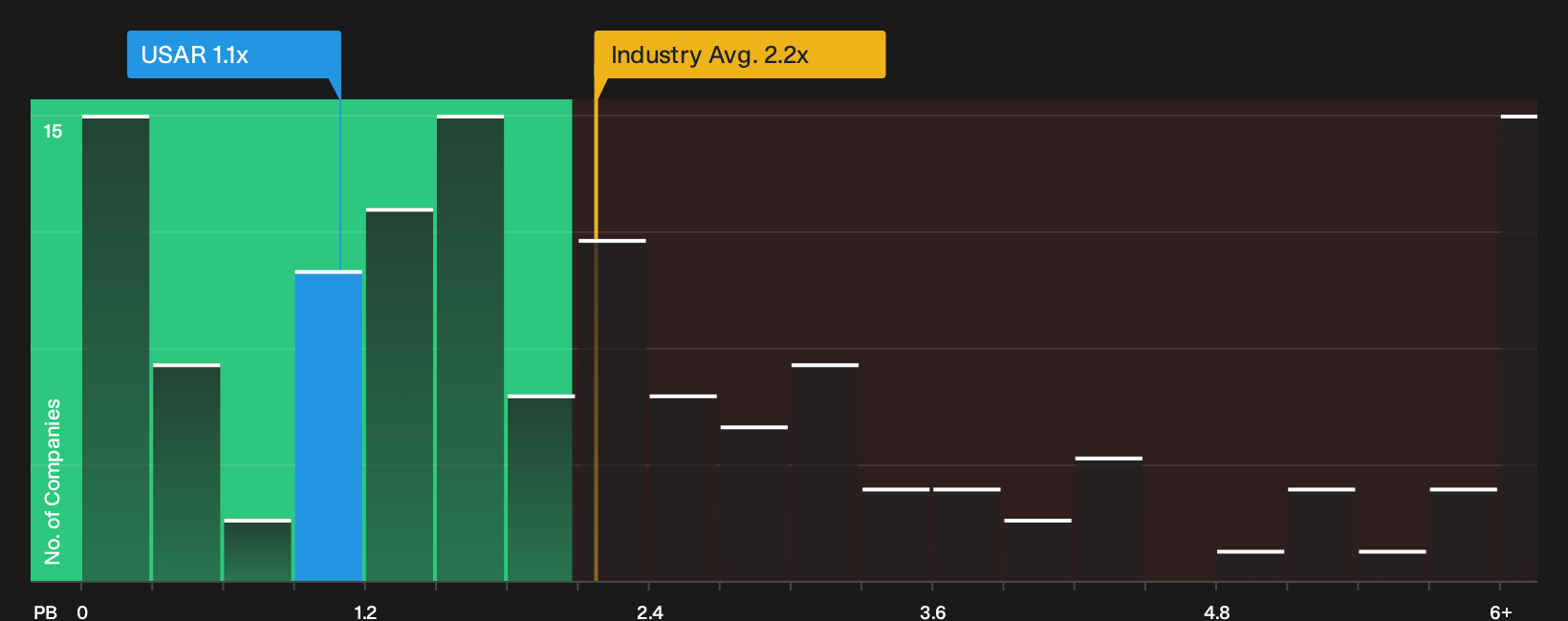 NasdaqGM:USAR P/B Ratio as at Oct 2026