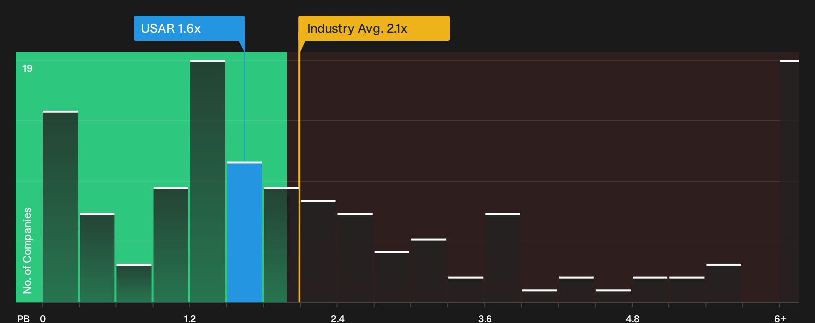 NasdaqGM:USAR P/B Ratio as at Oct 2026
