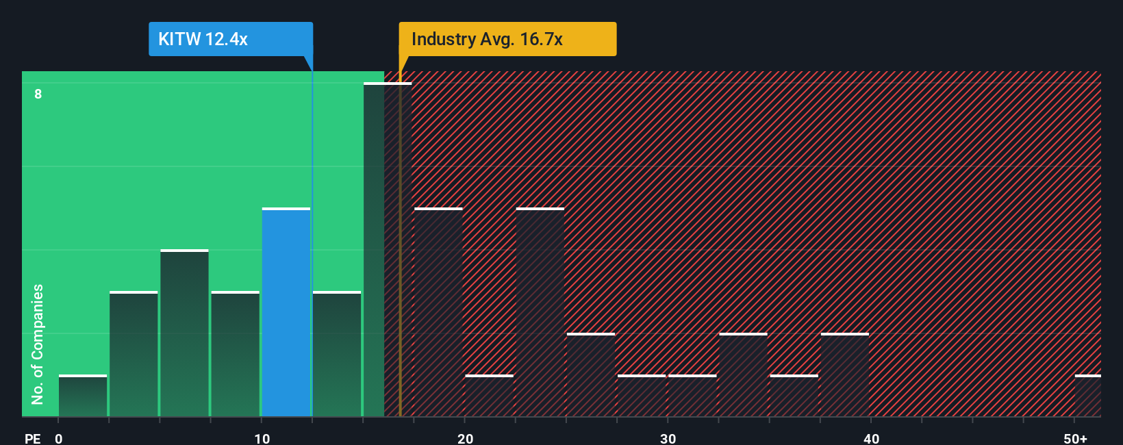 pe-multiple-vs-industry