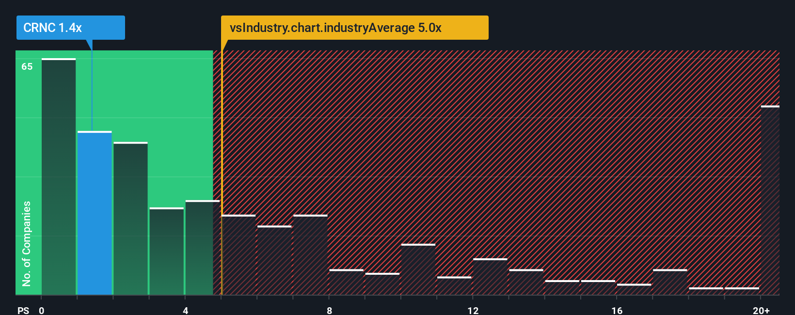 ps-multiple-vs-industry