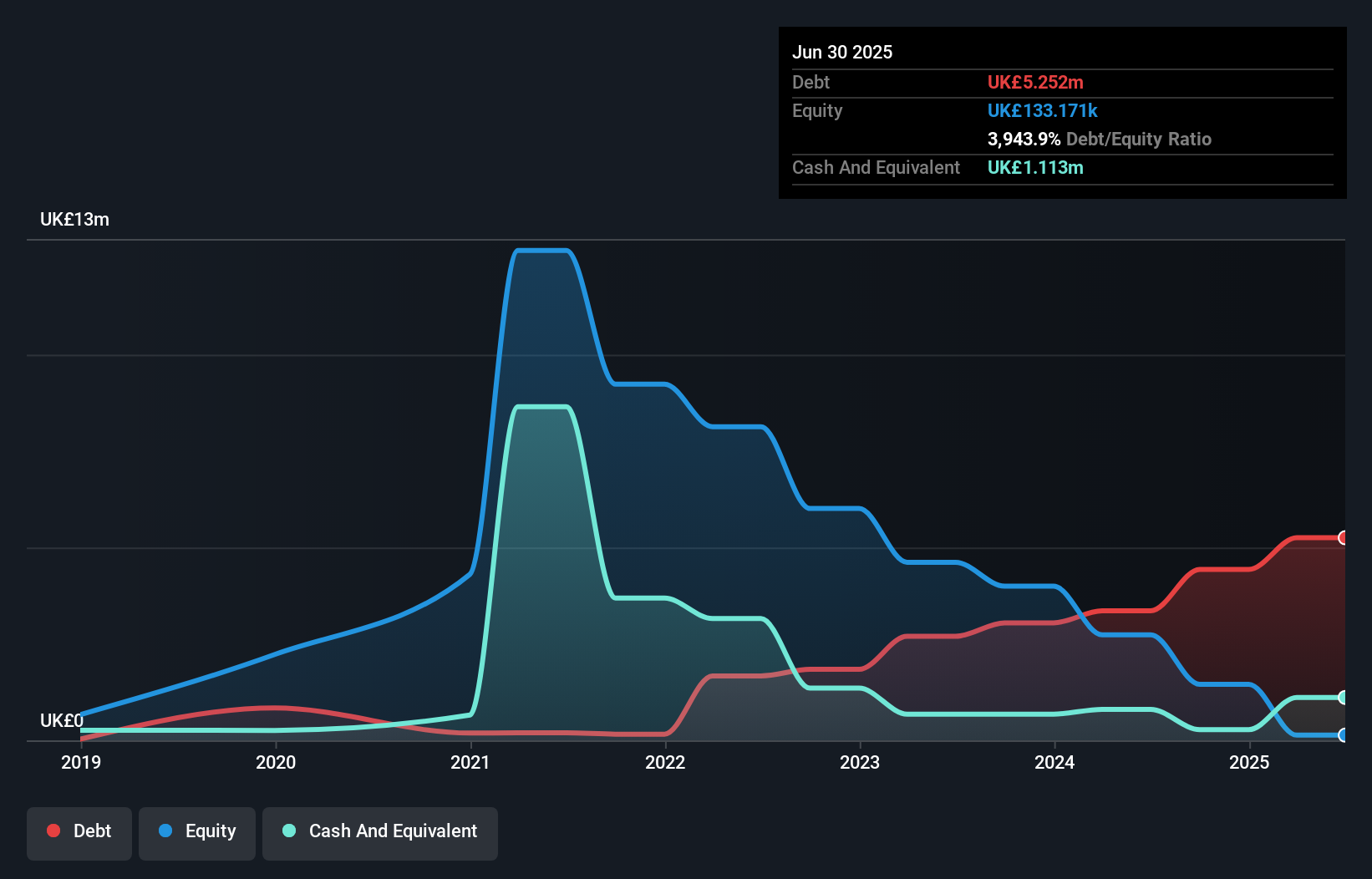 debt-equity-history-analysis