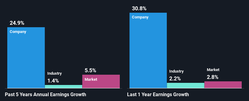 past-earnings-growth