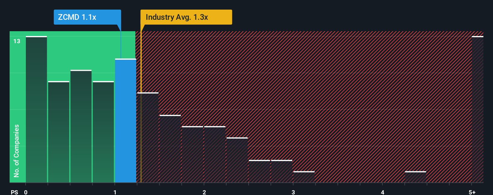 ps-multiple-vs-industry