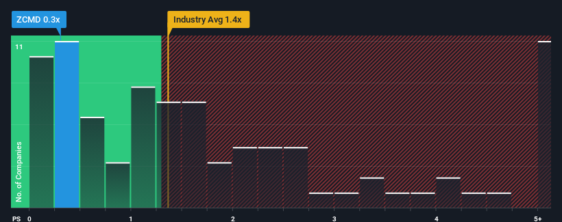 ps-multiple-vs-industry