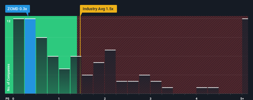 ps-multiple-vs-industry