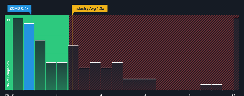 ps-multiple-vs-industry