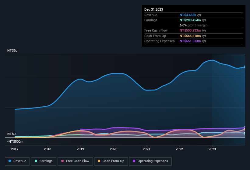 earnings-and-revenue-history