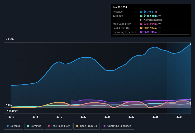 earnings-and-revenue-history