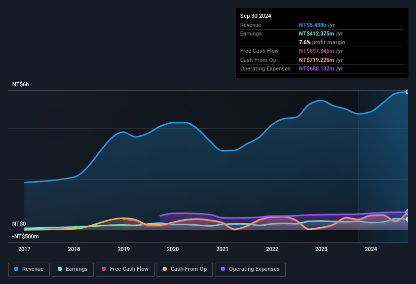 earnings-and-revenue-history