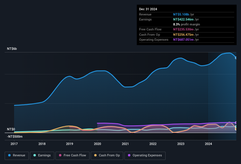 earnings-and-revenue-history