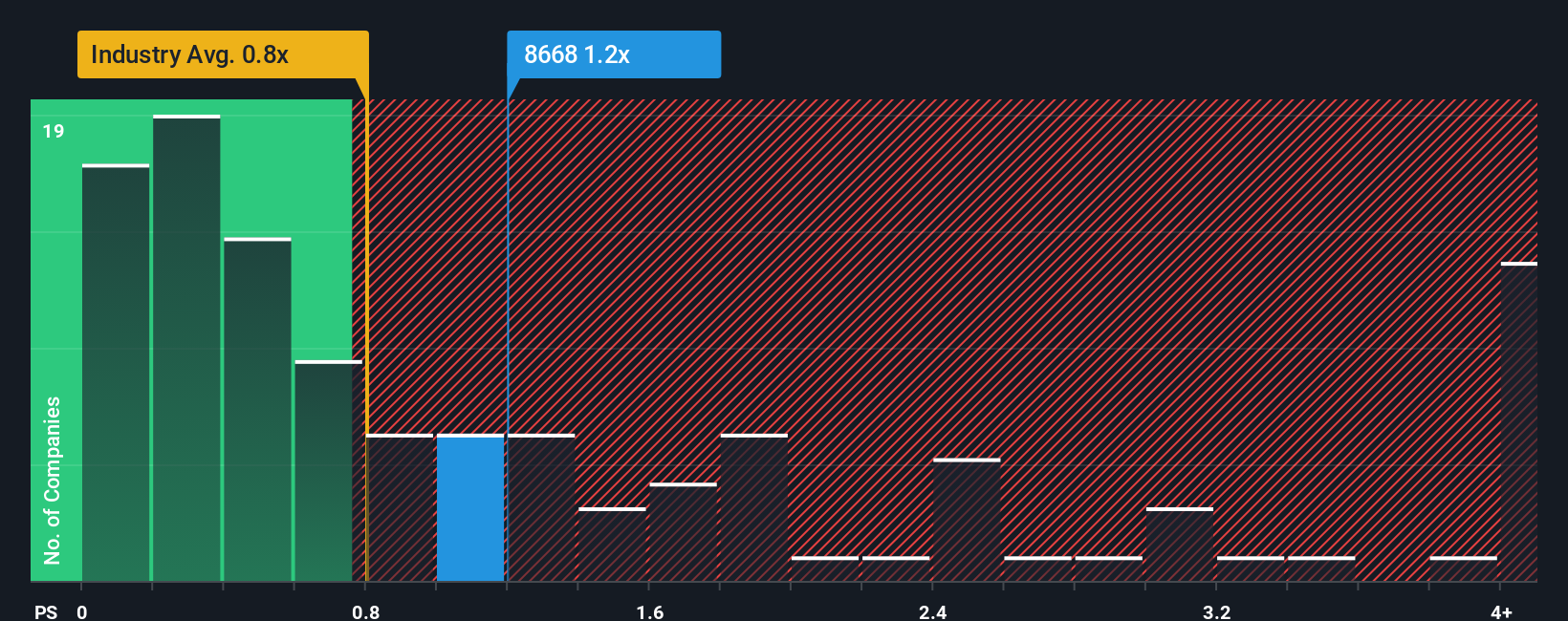 ps-multiple-vs-industry