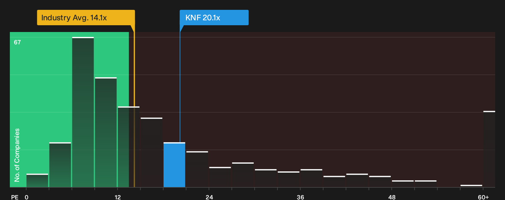 NYSE:KNF P/E Ratio as at Oct 2026