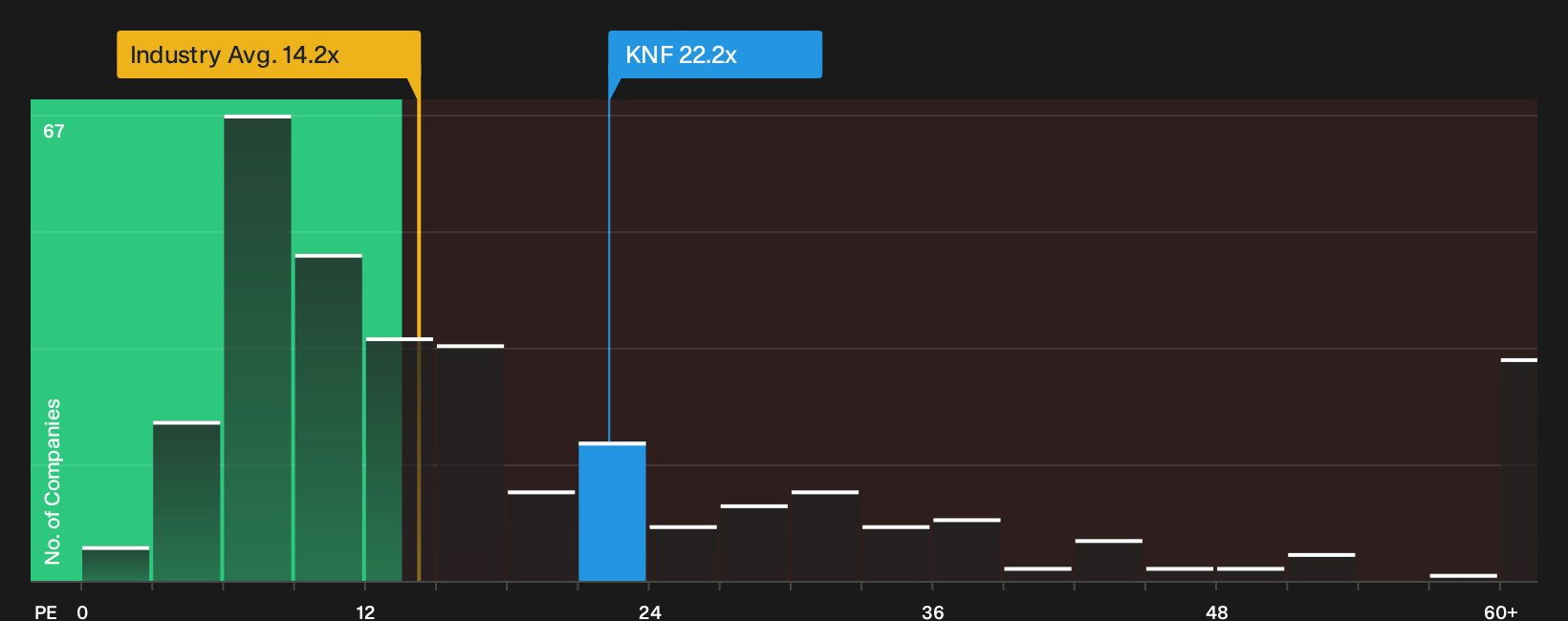 NYSE:KNF P/E Ratio as at Oct 2026