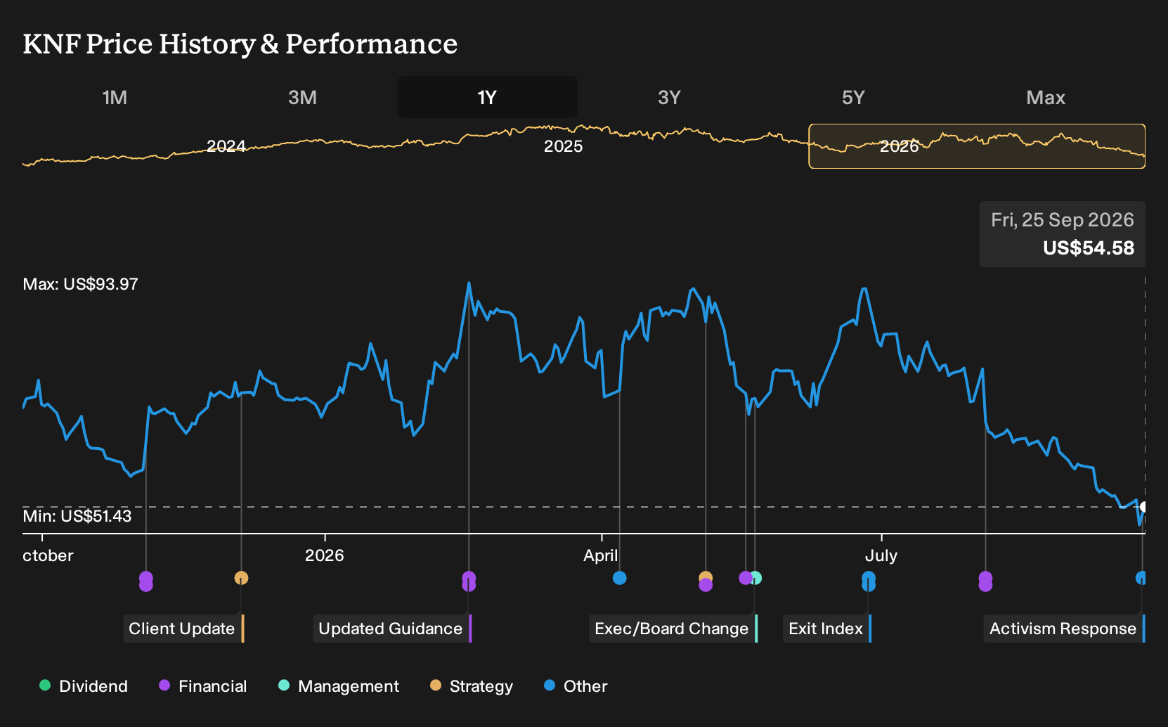 NYSE:KNF 1-Year Stock Price Chart