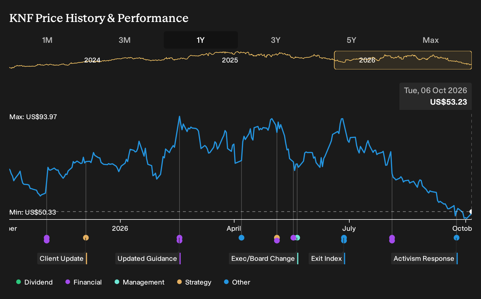 NYSE:KNF 1-Year Stock Price Chart