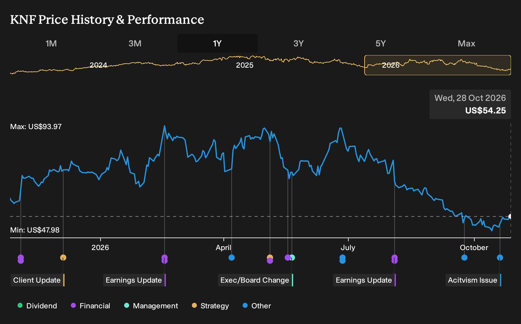 NYSE:KNF 1-Year Stock Price Chart