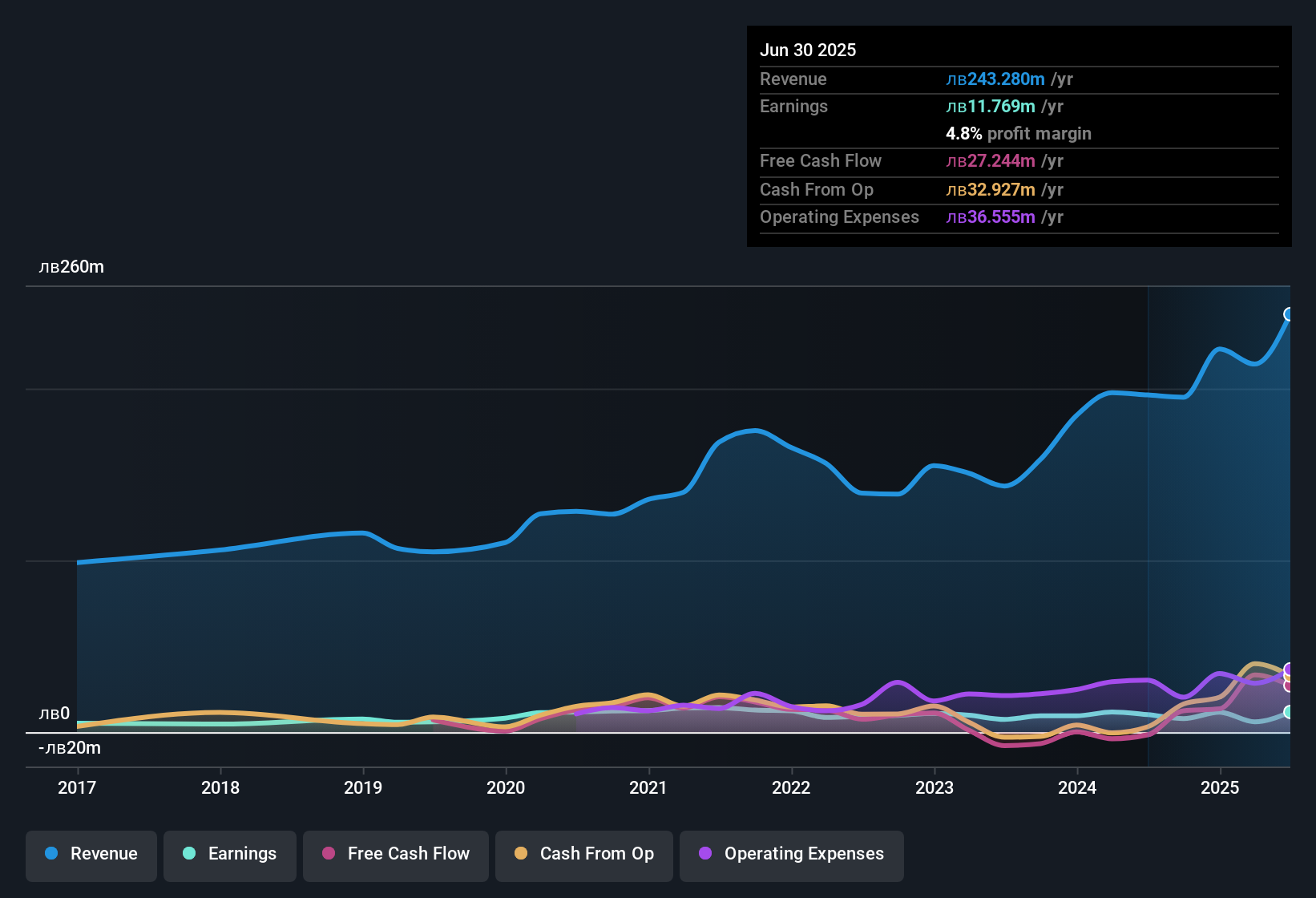 earnings-and-revenue-history
