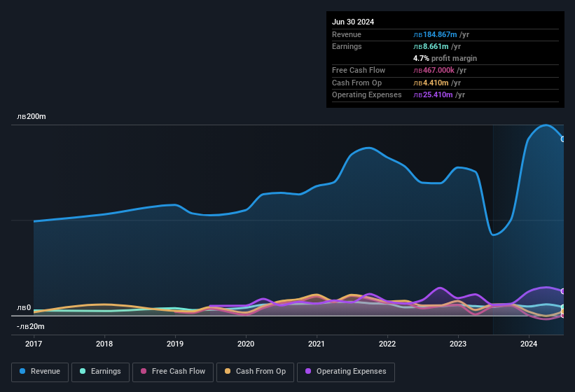 earnings-and-revenue-history