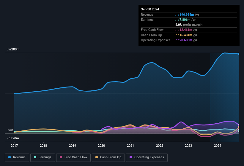 earnings-and-revenue-history