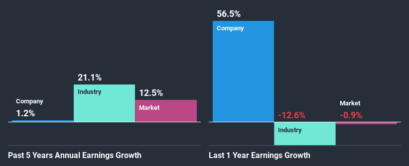 past-earnings-growth