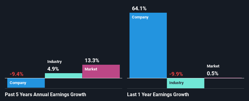 past-earnings-growth