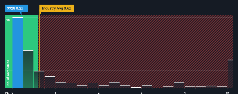 ps-multiple-vs-industry