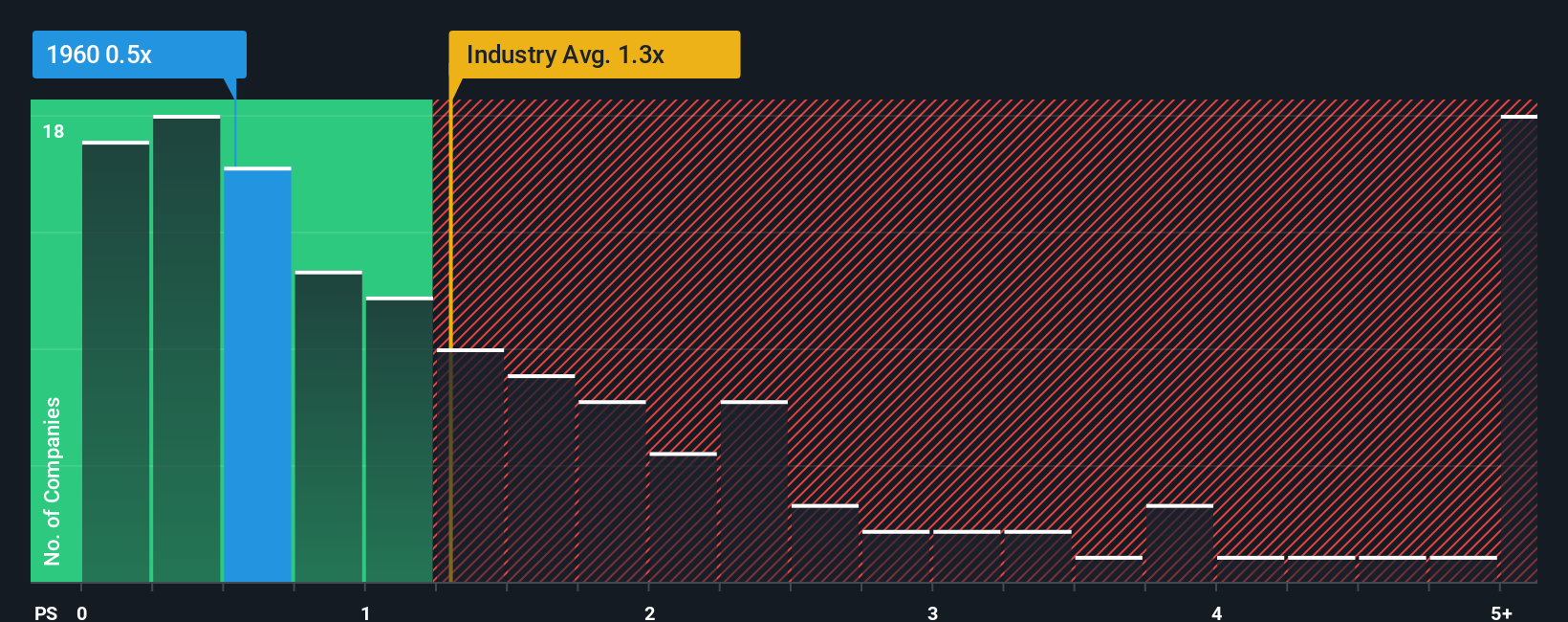 ps-multiple-vs-industry