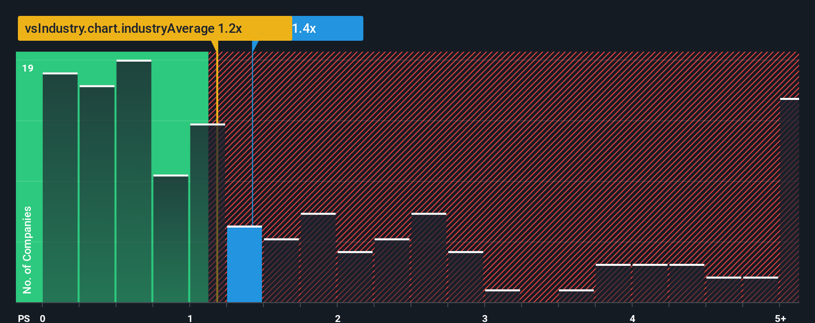 ps-multiple-vs-industry