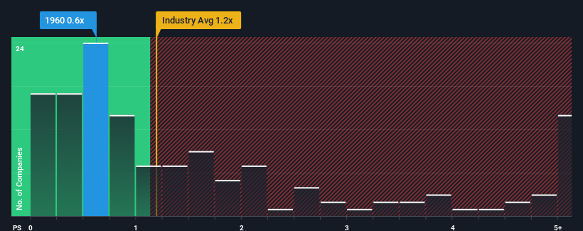 ps-multiple-vs-industry