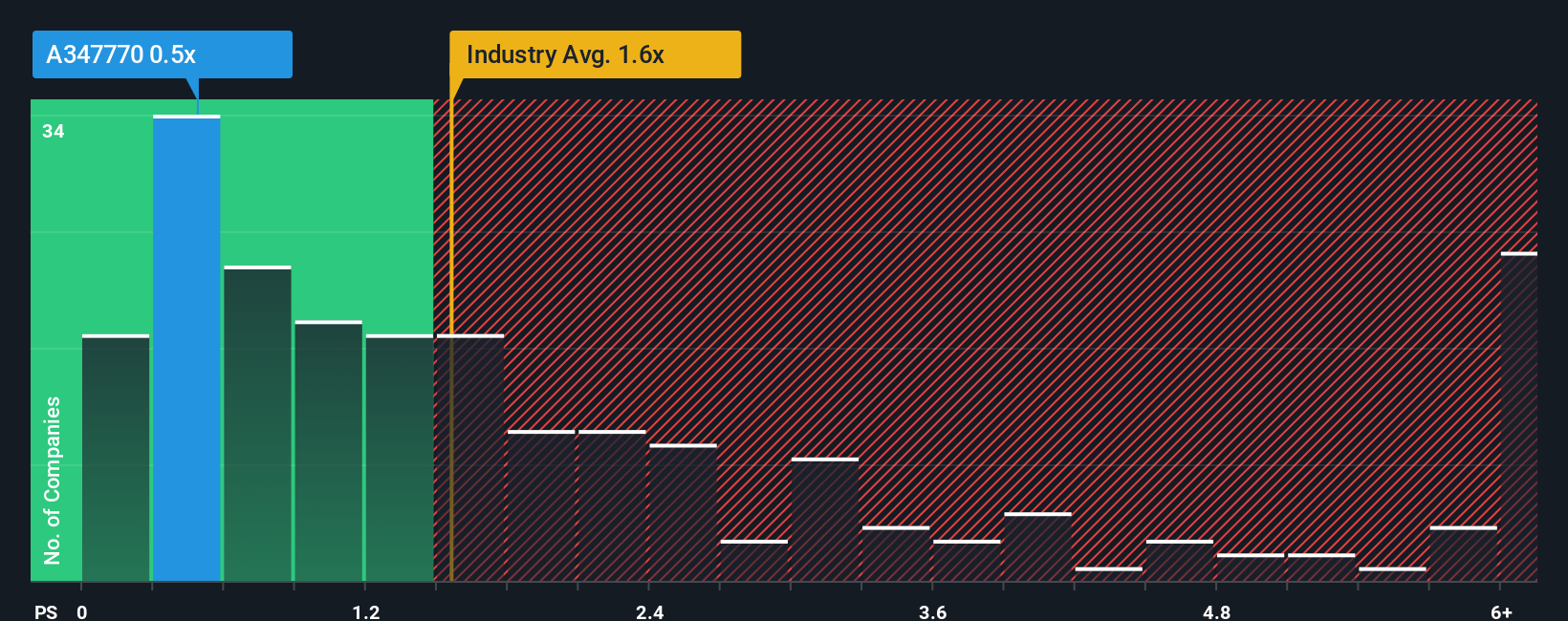 ps-multiple-vs-industry