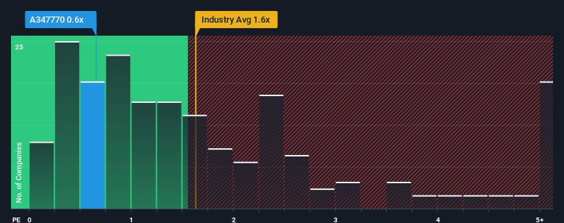 ps-multiple-vs-industry