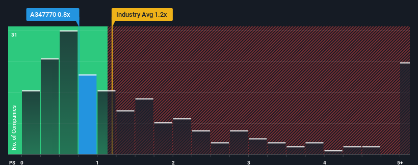 ps-multiple-vs-industry