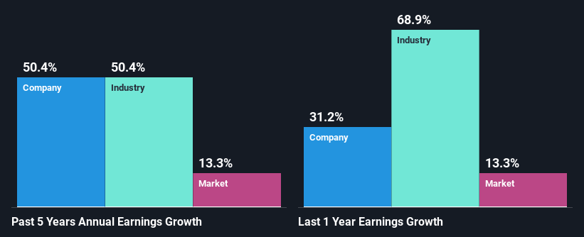 past-earnings-growth