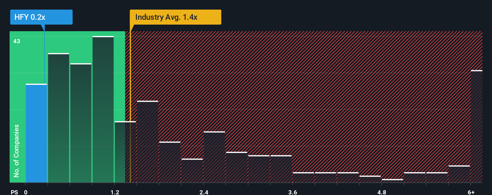 ps-multiple-vs-industry
