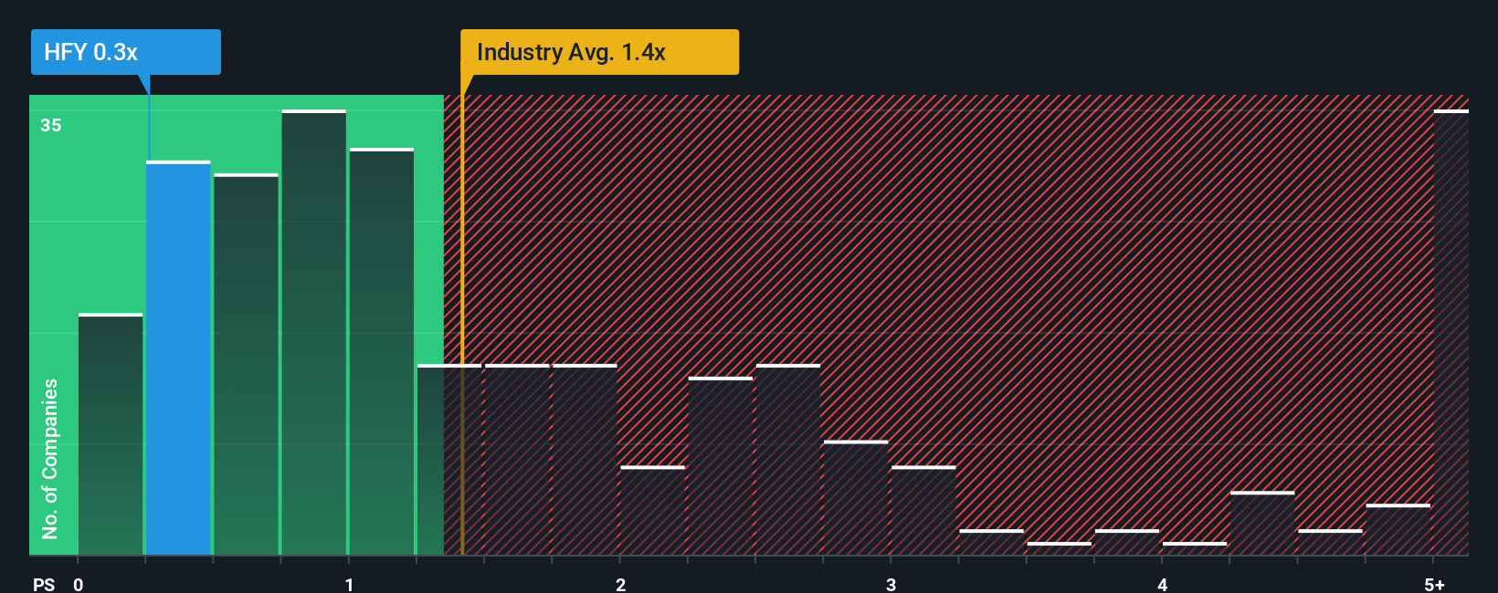 ps-multiple-vs-industry