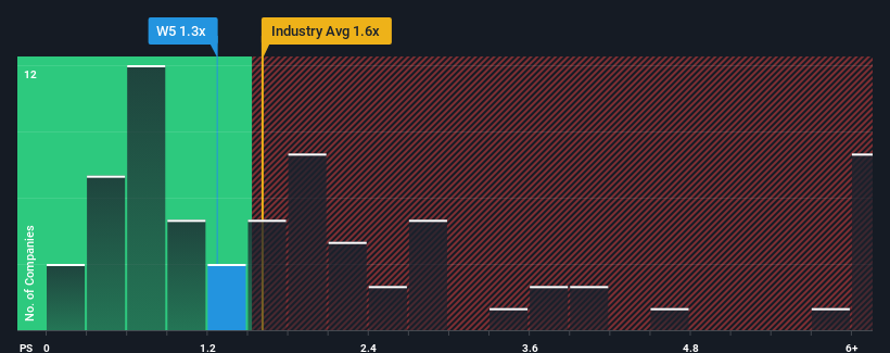 ps-multiple-vs-industry