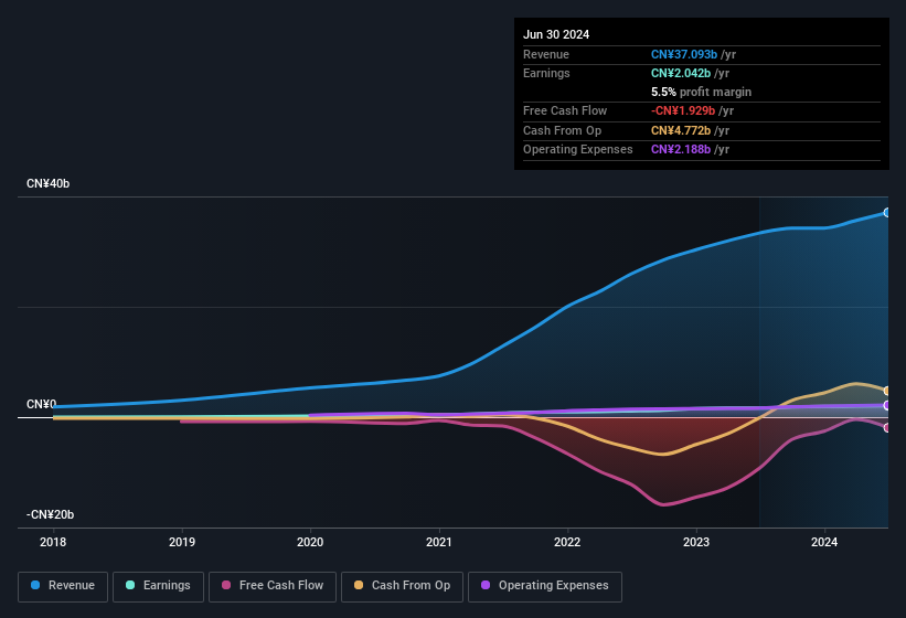 earnings-and-revenue-history