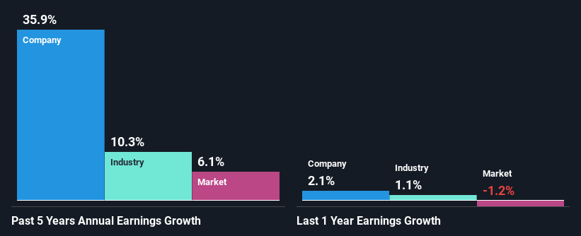 past-earnings-growth